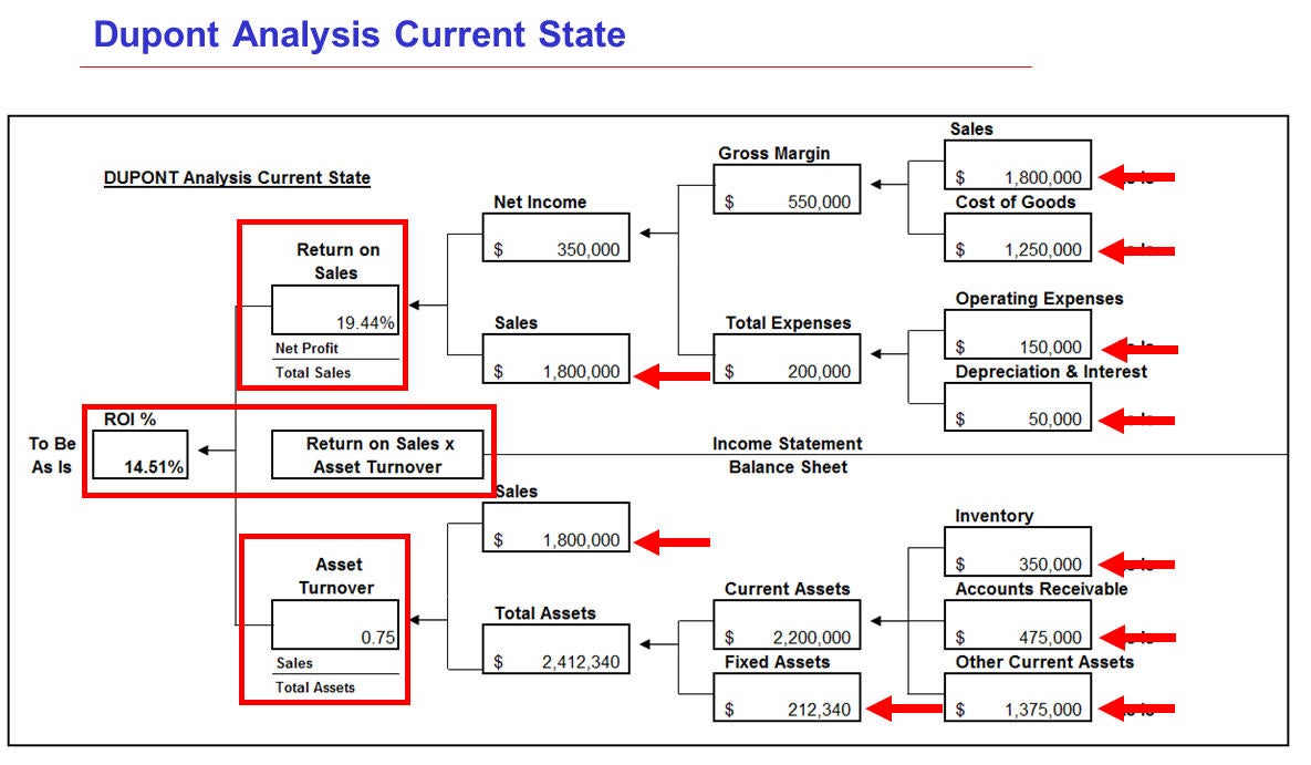 dupont analysis example