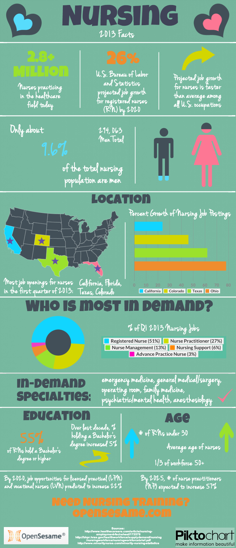 Nursing Infographic